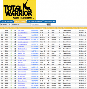 Crew Total Warrior race results